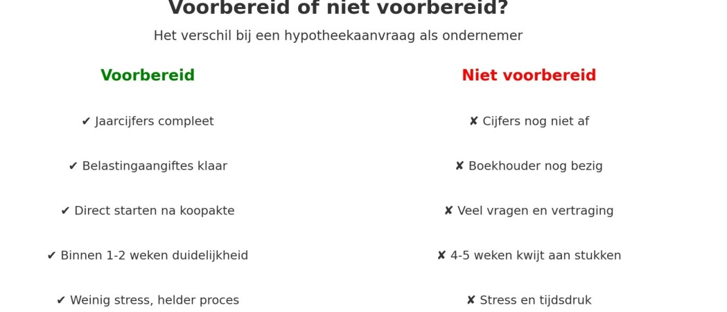 Hypotheek voorbereiden als ondernemer
