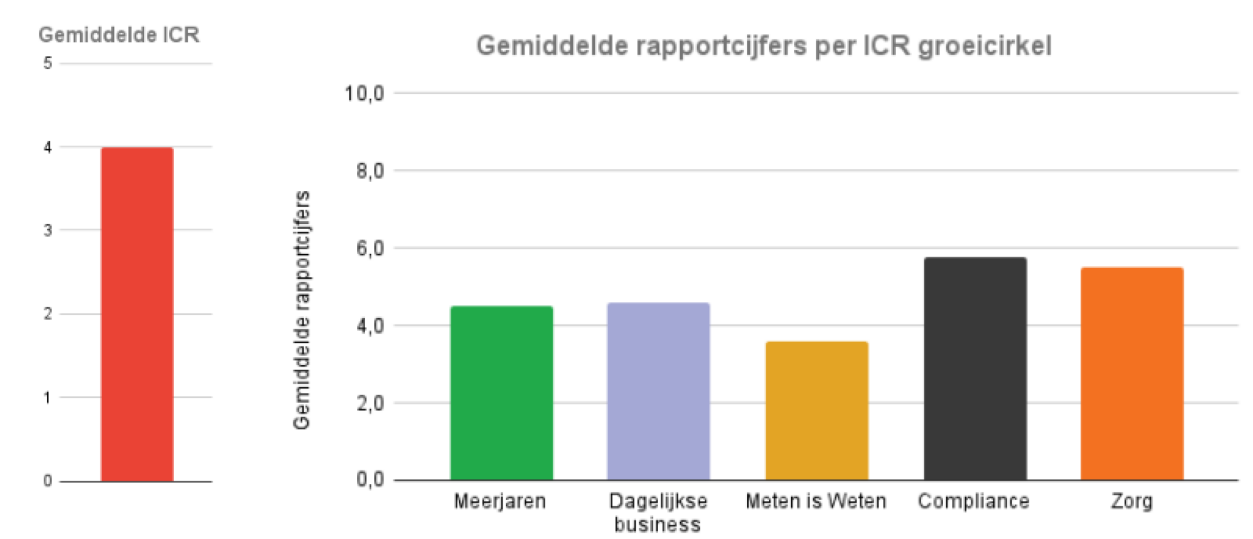 Wat is een 0 meting?