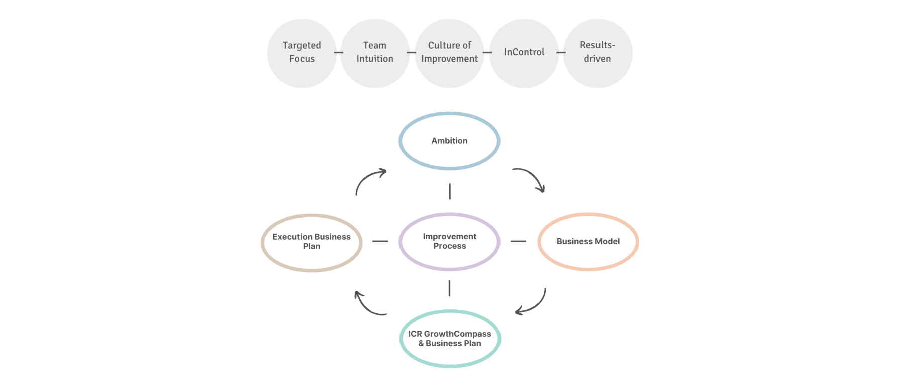 From Chaos to Clarity – The Power of a Structured Growth Cycle