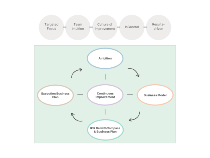 ICR Growth & Success Platform | Your Organizational Operating System