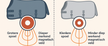 Waarom de TheraPulse van Centurion zwaarder is dan andere magneetvelddekens