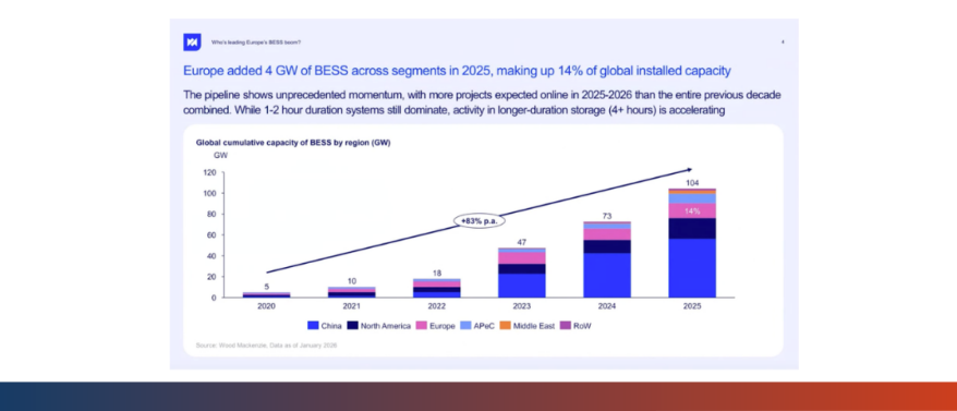 Whos Leading Europes BESS Boom? Market Outlook and Competitive Landscape in 2026