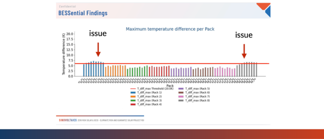 When Models Meet Reality – BESS Performance Forecasting vs. Operational Surprises
