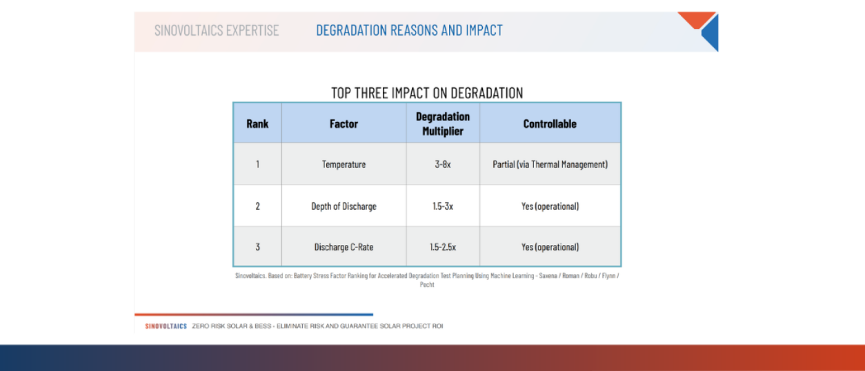 BESS Degradation: Causes, Impacts, and Prevention Strategies