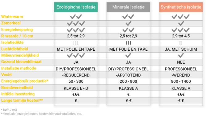 Verschillende Soorten Isolatiemateriaal