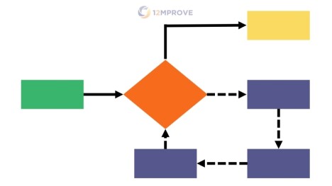 Bedrijfsprocessen Definiëren, Beschrijven En Verbeteren | 12Mprove