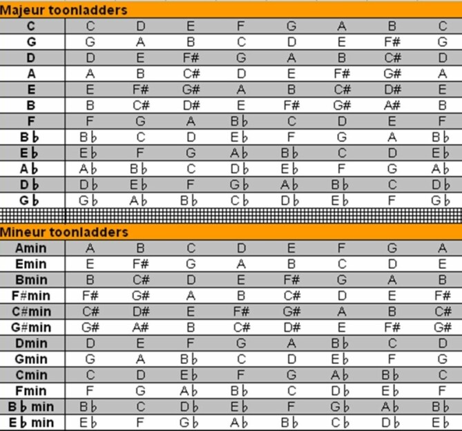 Een Toonladder Bij Muziek Spelen | Wat Is Een Toonladder?