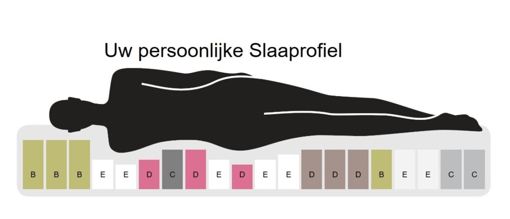 Matrassen Test. Zo koop je niet de verkeerde.