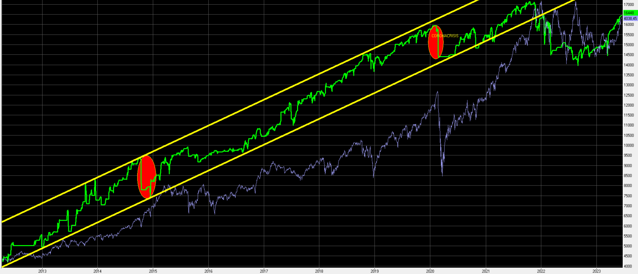 Samengesteld jaarrendement SP500 en WeekendBeleggers met elkaar vergeleken