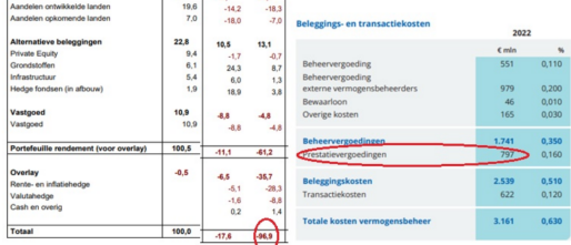 De ABP prestatievergoeding 2022