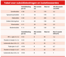 Welke Subsidies Zijn Er Voor Nieuwbouw Woningen?