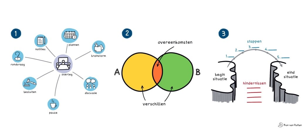 Hoe verdeel je visuele notities over een pagina?