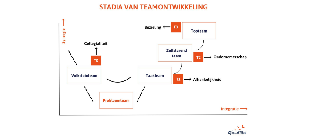 Herken jij in welk teamtype jij zit?