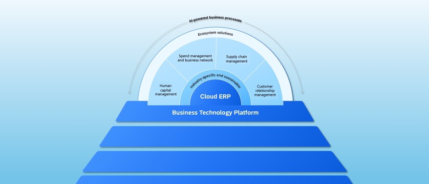 De Overstap van SAP ECC naar SAP S/4HANA Cloud Public Edition