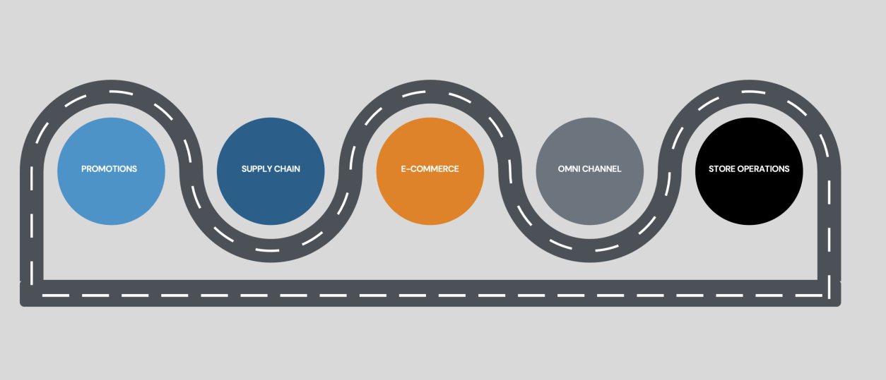 In beeld: Retailfunctionaliteit met SAP S/4HANA Cloud Public Edition