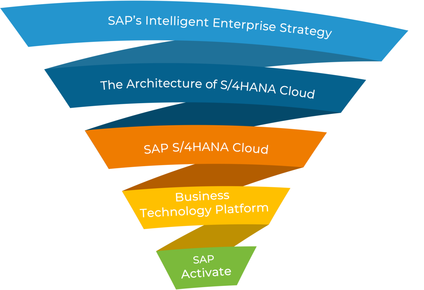 Approach to implementing SAP S/4HANA Cloud, Public Edition