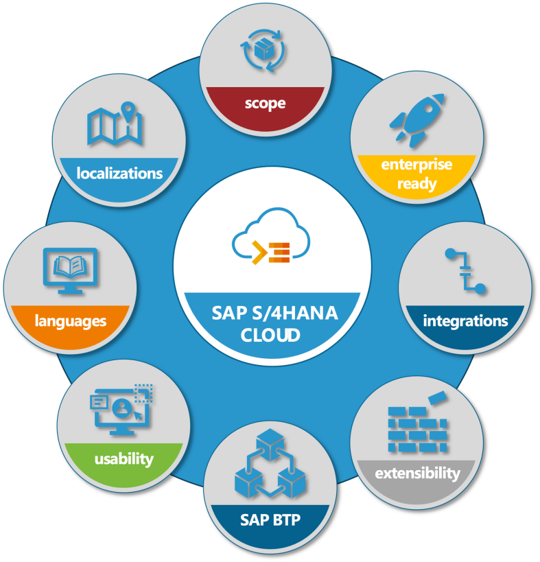 Features van SAP S/4HANA Cloud, Public Edition