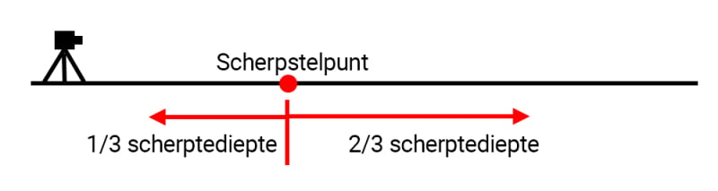 Schema scherptedieptegebied tov het scherpstelpunt