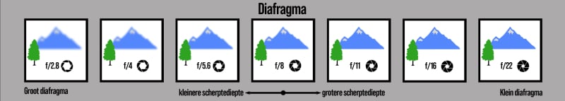 illustratie van de scherptediepte bij verschillende f-getallen