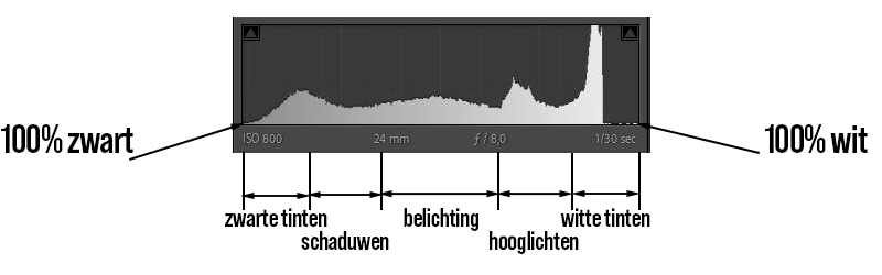 Uitleg van het histogram Uitleg van het histogram