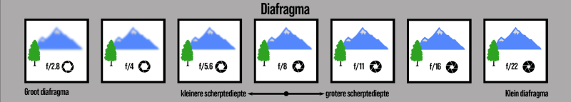 illustratie van de scherptediepte bij verschillende f-getallen