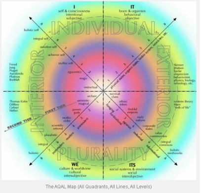 Ken Wilber Integral Theory