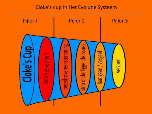 Cloke's Cup in Het Evolutie Systeem