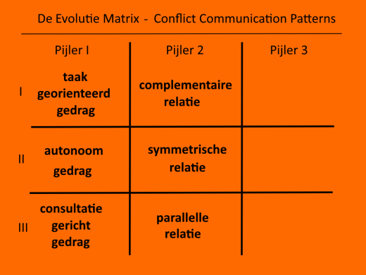 Conflict Communication Patterns in Het Evolutie Systeem