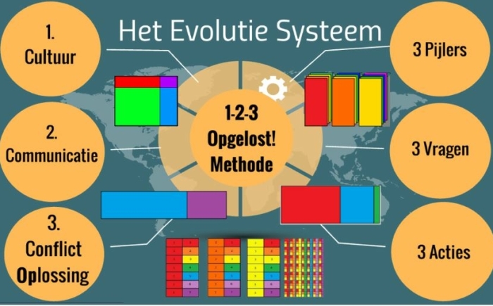 Evolutie Systeem
