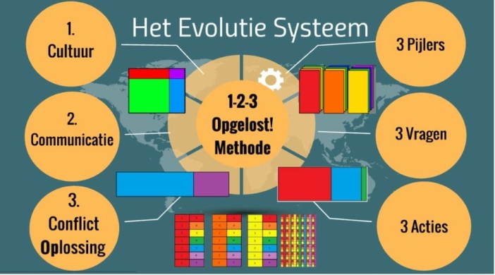 Evolutie Systeem