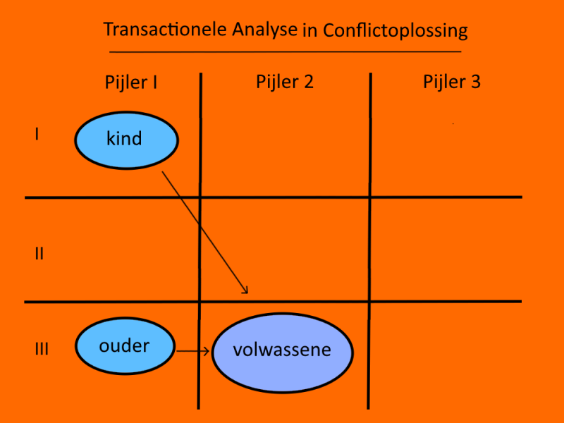 Transactionele Analyse