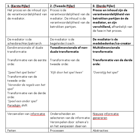 Transcendente Mediationstijl