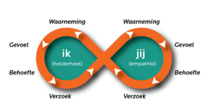 Geweldloze communicatie in Het Evolutie Systeem