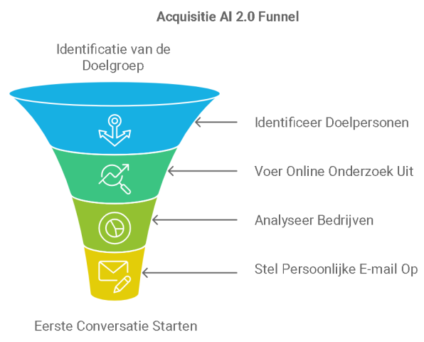 Acquisitie AI 2.0