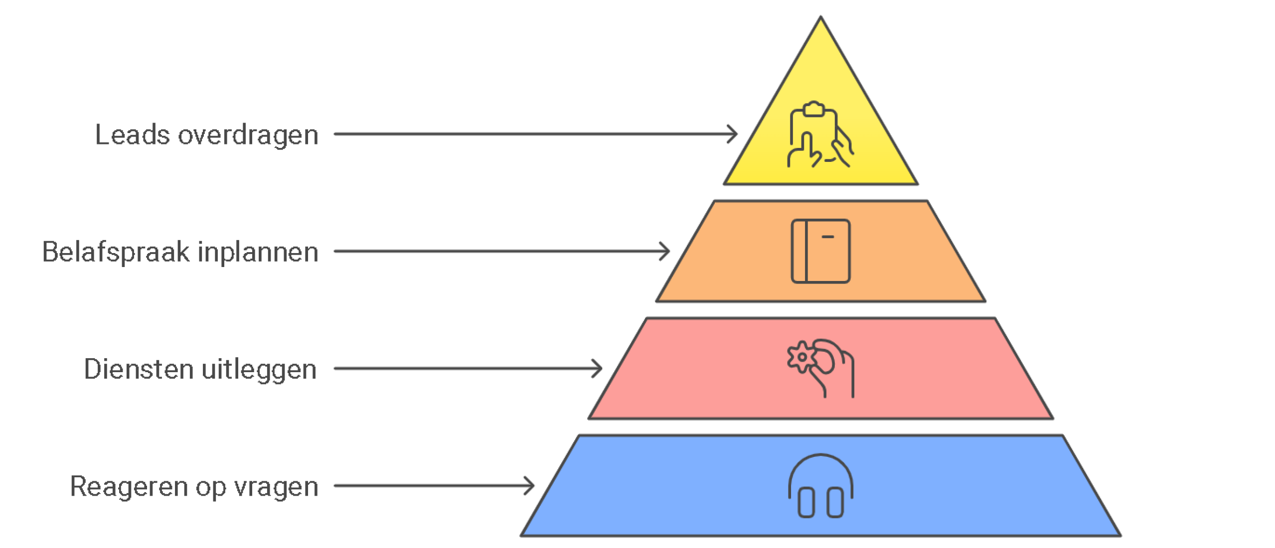 10.000 leads voor recruitmentbureaus gegenereerd met AI