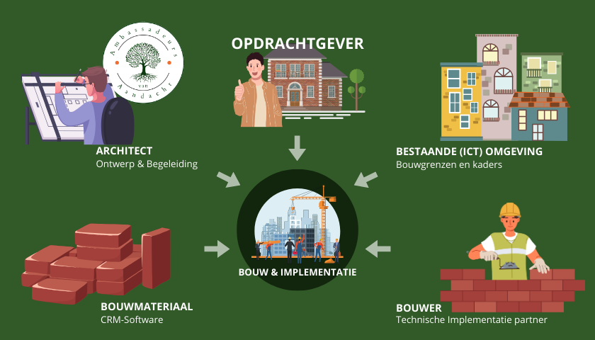 Aandachtspunten CRM implementatie