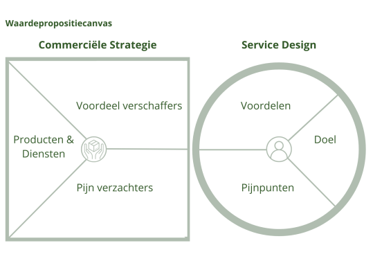 Commerciele strategie