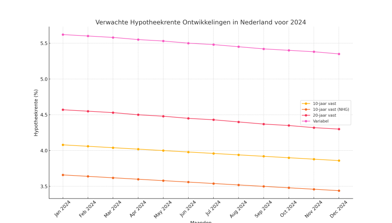 Hypotheekrente