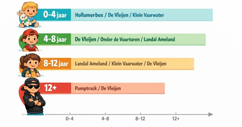speeltuinen-op-ameland-per-leeftijd