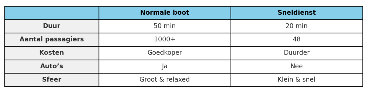 vergelijking-snelboot-en-normale-boot-naar-ameland