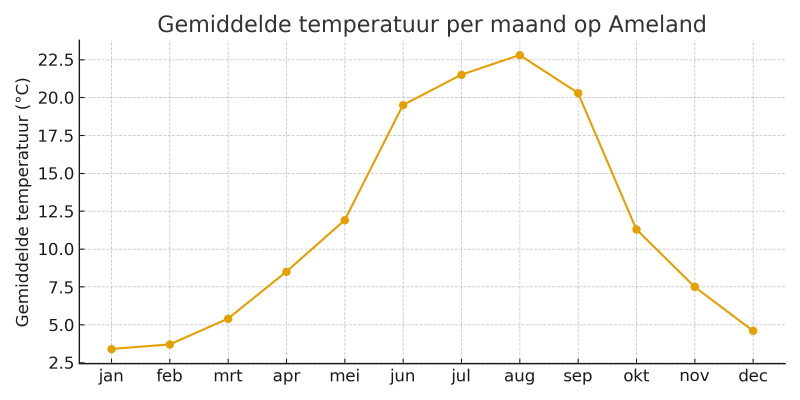 weer-op-ameland-gemiddelde-temperatuur-per-maand weer-op-ameland-gemiddelde-temperatuur-per-maand