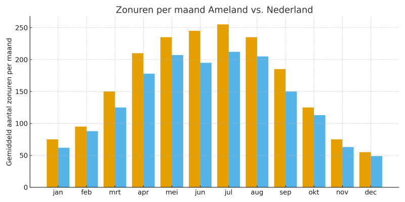 weer-op-ameland-zonuren-ameland-vs-nederland weer-op-ameland-zonuren-ameland-vs-nederland
