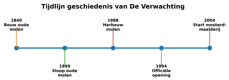 tijdlijn-molen-de-verwachting-in-hollum tijdlijn-molen-de-verwachting-in-hollum op Ameland