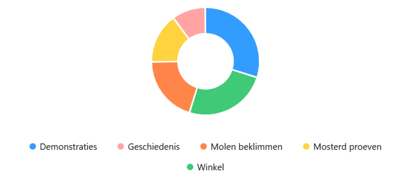 waarom-is-molen-de-verwachting-zo-populair waarom-is-molen-de-verwachting-zo-populair