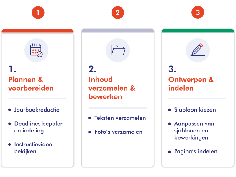 Drie stappen van hoe een jaarboek maken met Apprentice.
