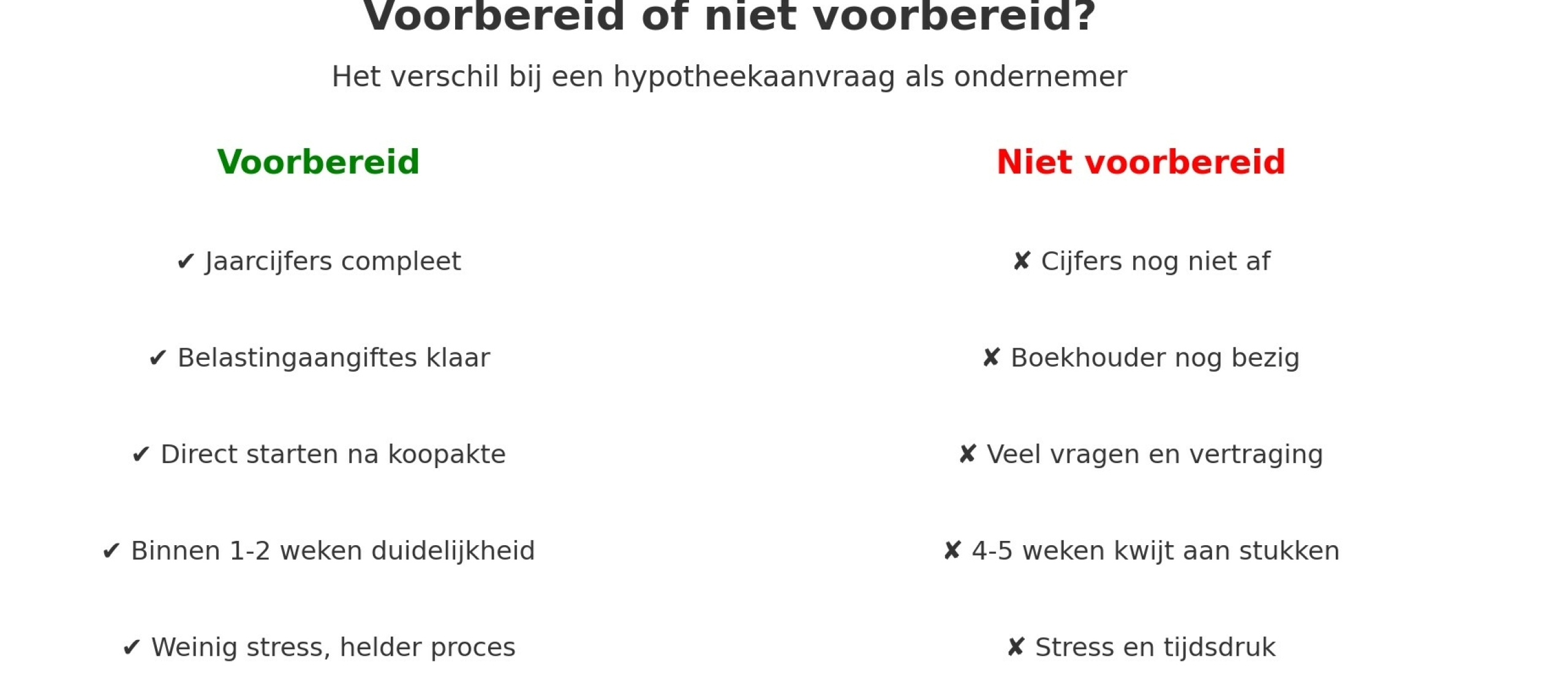 Hypotheek voorbereiden als ondernemer