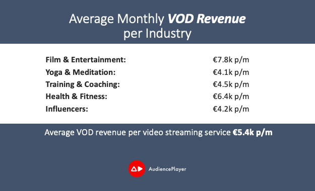 Maandelijkse omzet per video on demand industrie - Alternatief voor YouTube zonder reclame