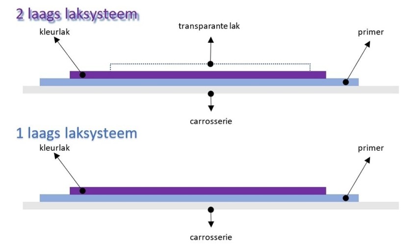 Hoe gebruik je een lakstift voor schadeherstel aan je auto, bus of camper?
