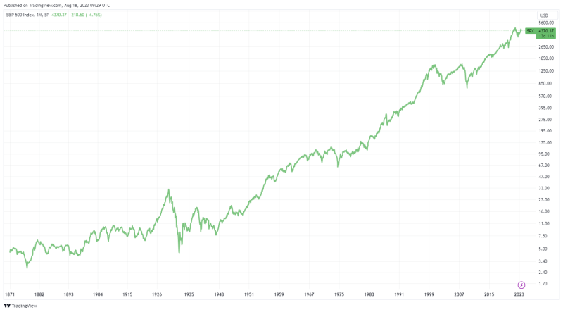 Wat is een ETF? S&P500 index