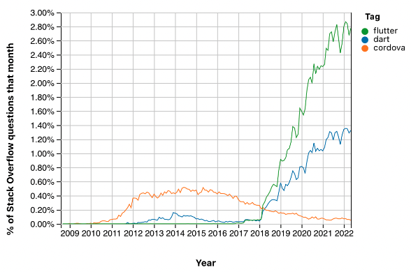 % Stack overflow questions